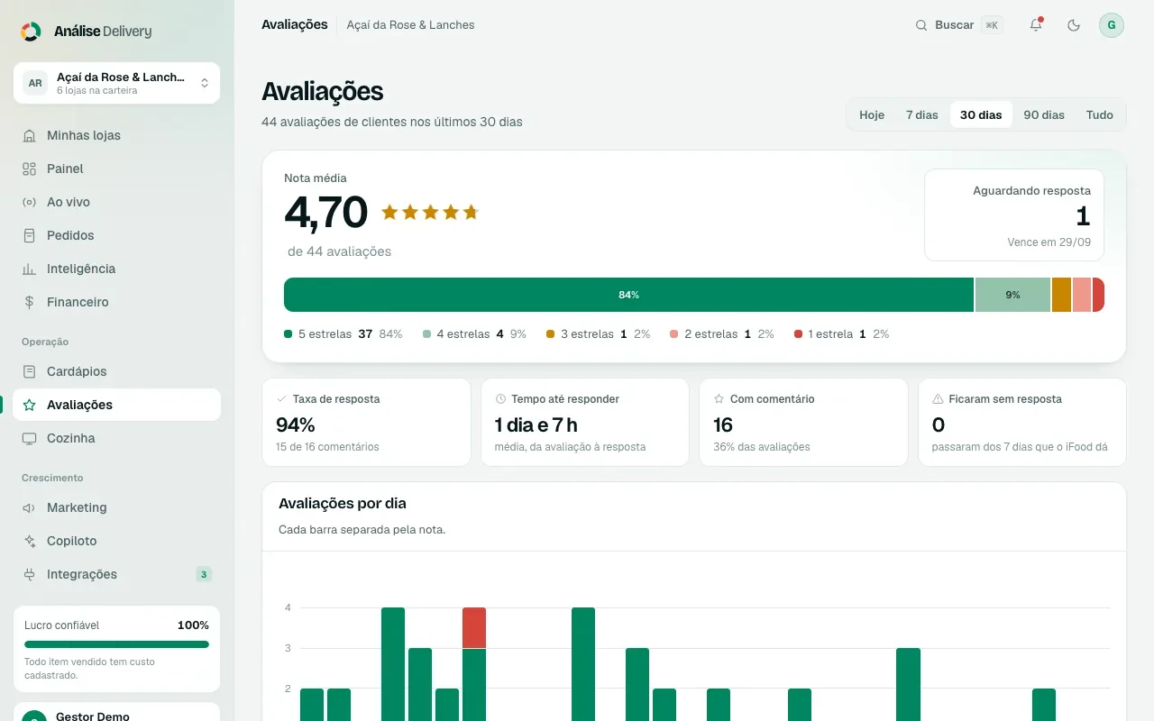 Avaliações: nota média, distribuição por estrelas, taxa e tempo de resposta
