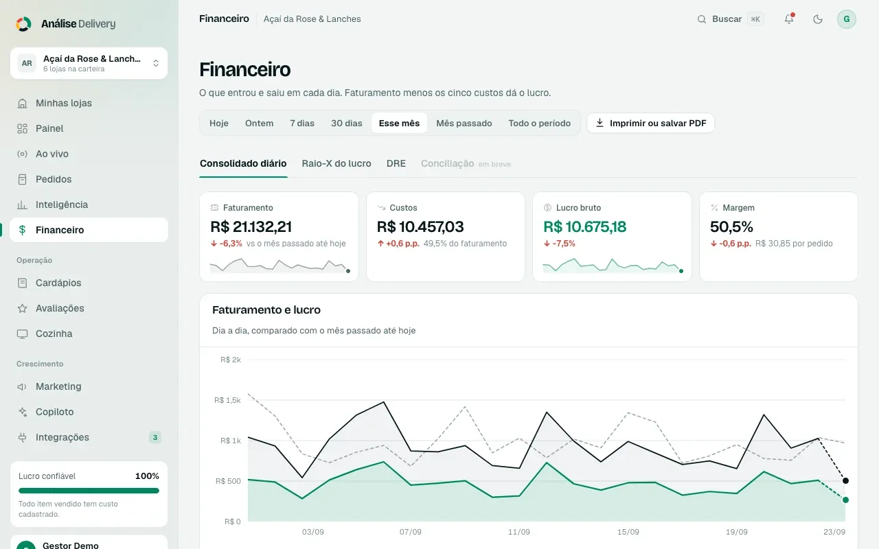 Financeiro: faturamento, custos, lucro e margem do mês, com o gráfico dia a dia
